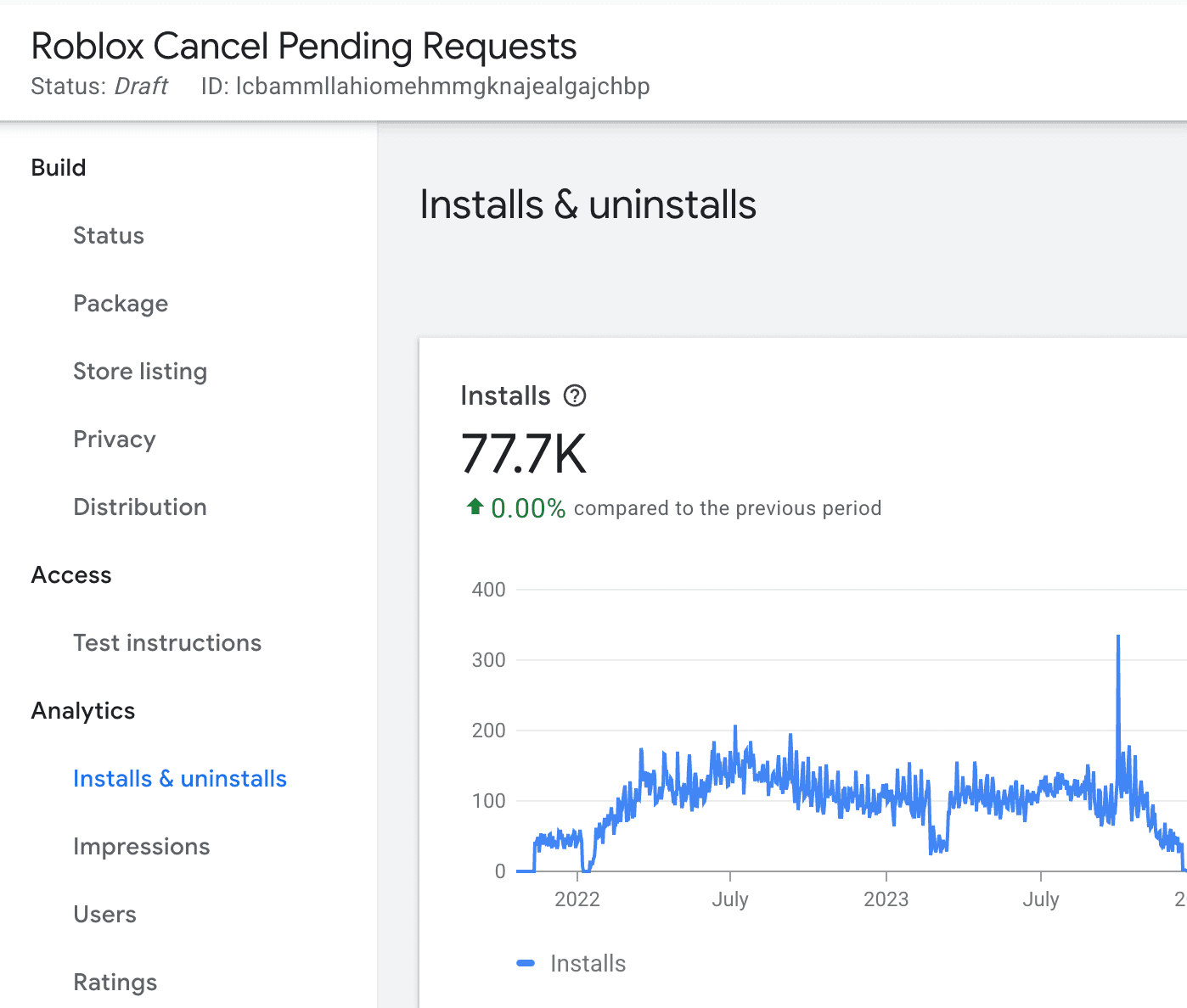 Chrome Web Store developer dashboard showing 77.7K total installs, with daily installs from 2022 through 2023