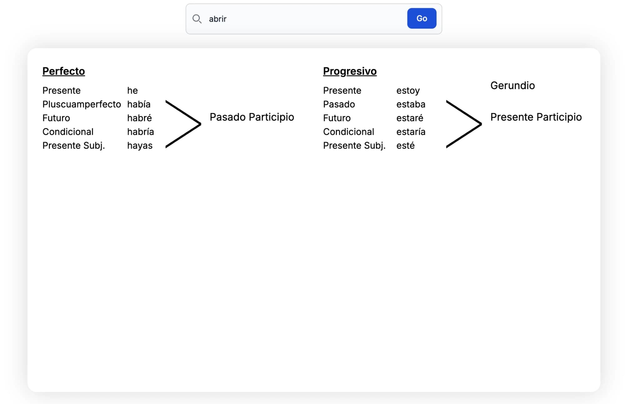Perfect and progressive tenses for abrir, pairing forms of haber and estar with the past and present participles