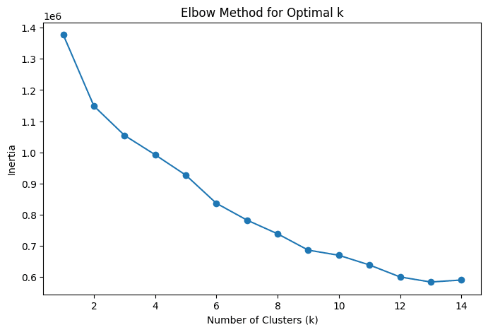 Elbow method plot of inertia against the number of clusters