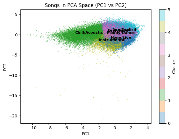 Scatter plot of songs on the first two principal components, colored by their six clusters