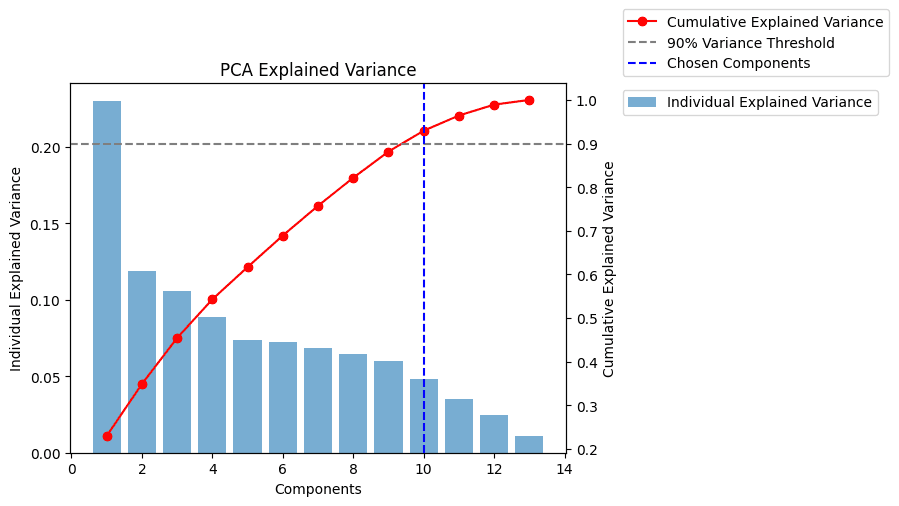 PCA explained variance per component, with 10 components chosen to pass the 90% threshold